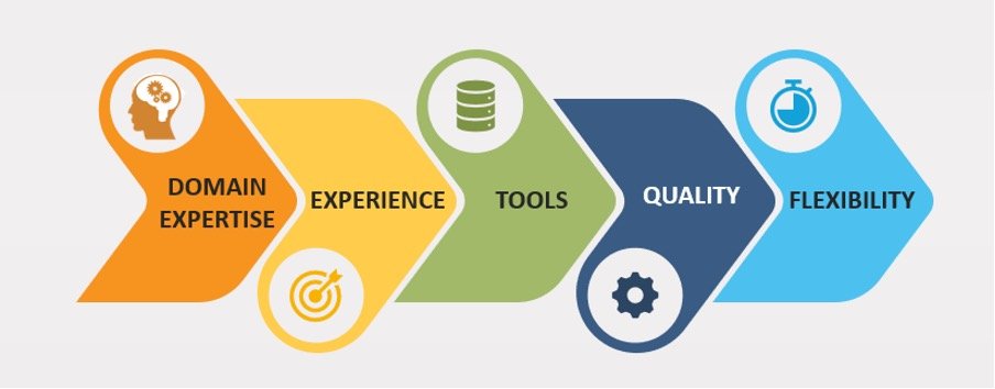 5 factors to consider when choosing the eLearning technology partner