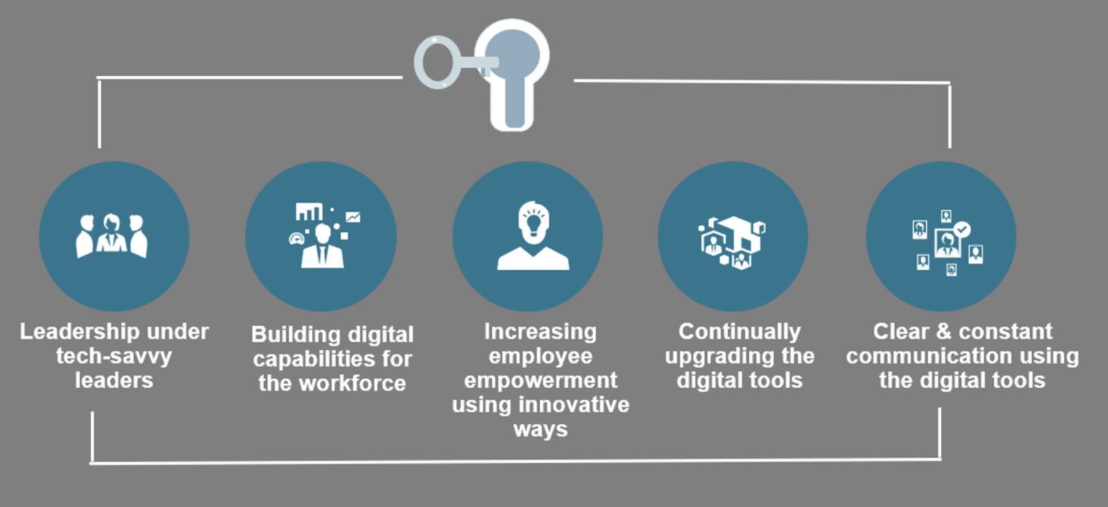 Key characteristics for unlocking digital transformation success in business
