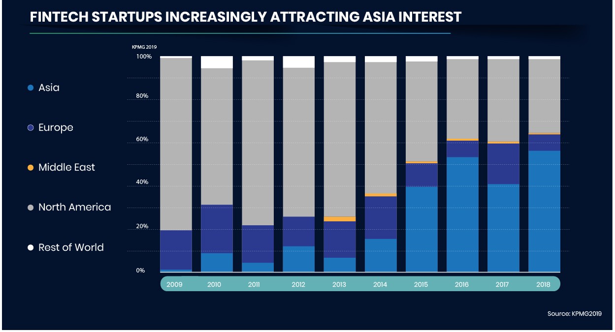 Region wise Stats of FinTech infographics